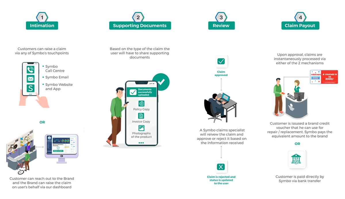 Customer Buying Journey and Claims Process