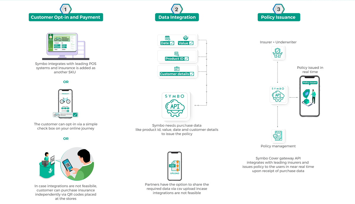 Customer Buying Journey and Claims Process